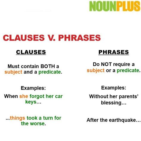 Clause meaning, definition, what is clause: What is Phrase? What is Clause? Difference between Phrase ...