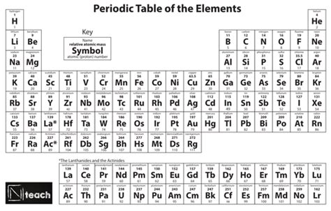 When the elements are thus arranged, there is a recurring pattern called the 'periodic law' in their properties, in which elements in the same column (group) have similar properties. pdf aqa table periodic P7. AQA Atoms Physics Radiation UK ...
