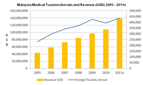 Medical Tourism in Malaysia | Medical tourism, Tourism ...