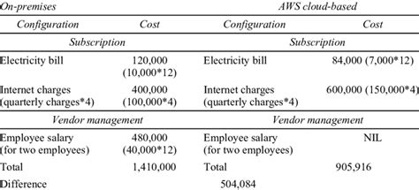 Recurring Costs Continued Download Table