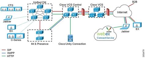 Business And Industrial Phone Switching Systems And Pbxs Cisco
