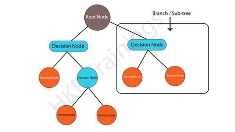 Decision Tree In Machine Learning How Decision Trees Work