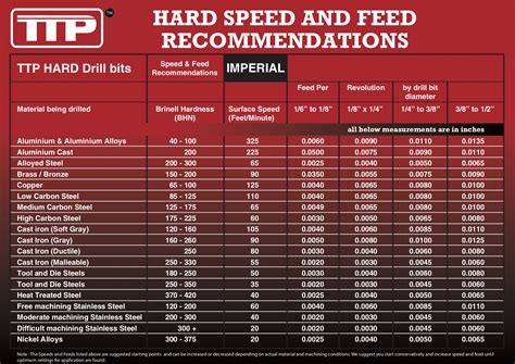Hss Speeds And Feeds Chart