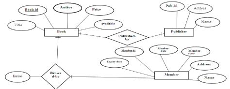E R Diagram For Library Management System