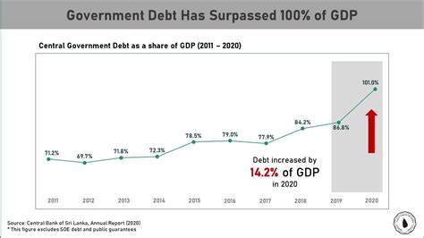 Government Debt Has Surpassed 100 Of Gdp