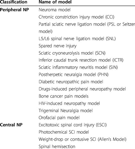 Major Animal Models For The Study Of Neuropathic Pain Download Table