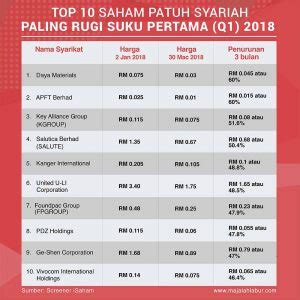 And get free api key to test our market data api. Top 10 Saham Patuh Syariah Paling Rugi Suku Pertama (Q1 ...