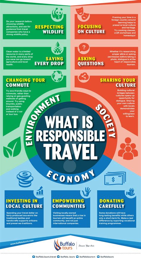 Infographic What Is Responsible Travel Con Imágenes Turismo Sostenible