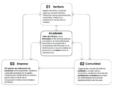 Diagrama De Los Actores Involucrados En El Proyecto Fuente Download Scientific Diagram