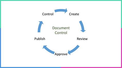 What Is Document Control With Implementation Steps