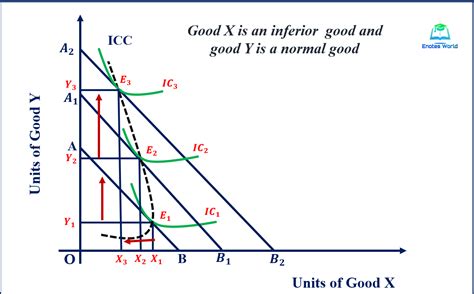 Income Effect And Income Consumption Curve Microeconomics