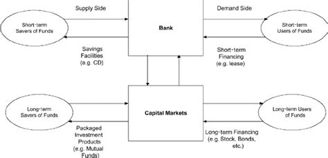 Advanced Phase Of Financial System Architecture Download Scientific
