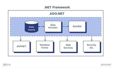 Net Framework Architecture 3 Main Components Of Net Framework Images