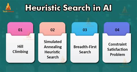 Techniques Used In Heuristic Search Above Mentioned Algorithms And