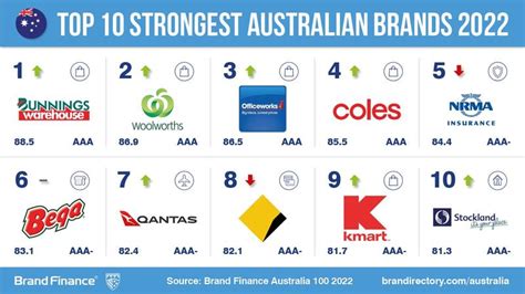 Retailers Dominate Australias Strongest And Most Valuable Brands Lists