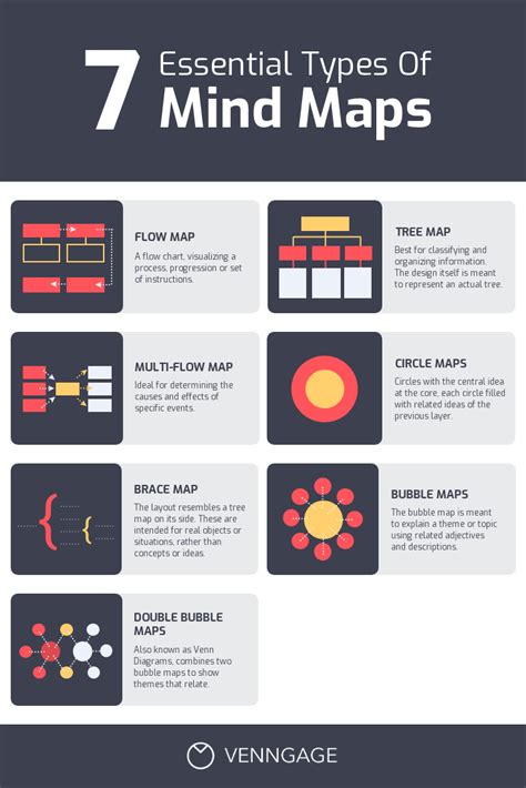 Types Of Creative Mind Map Pinterest Post Template