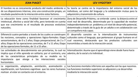 Piaget Y Vygotsky Cuadro Comparativo De Sus Teorías E Ideas Principales