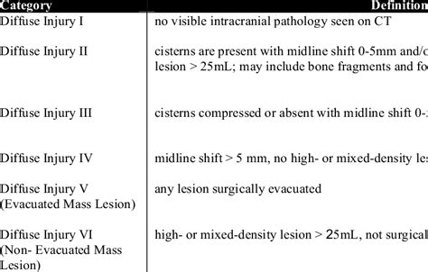 Marshall Ct Classification For Head Injury 32 Download Table