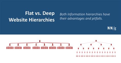 Information On Websites Can Be Organized In Either Flat Or Deep