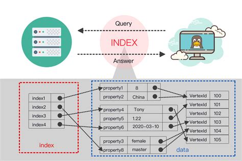 How Indexing Works In Nebulagraph