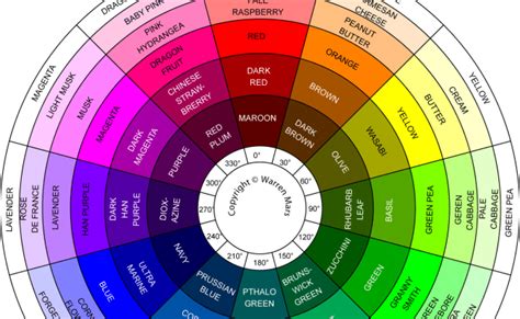 The Evolution Of The Martian Colour Wheel The Martian Color Wheel