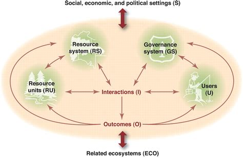 A General Framework For Analyzing Sustainability Of Social Ecological Systems Science