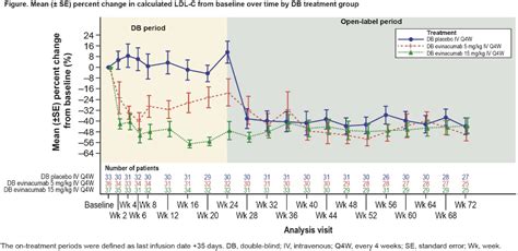 The Long Term Efficacy And Safety Of Evinacumab In Patients With