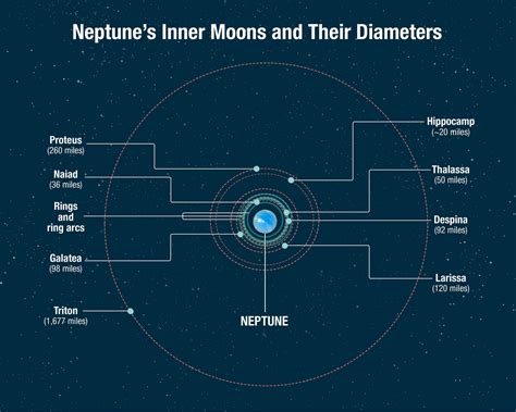Hippocamp Seventh Inner Moon Of Neptune May Have Broken From Larger Moon Astronomy Sci
