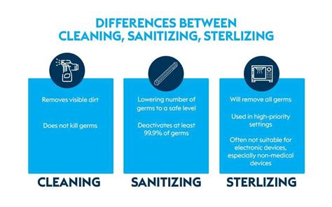 Cleaning Sanitizing Or Sterilizing Key Difference For Device Hygiene