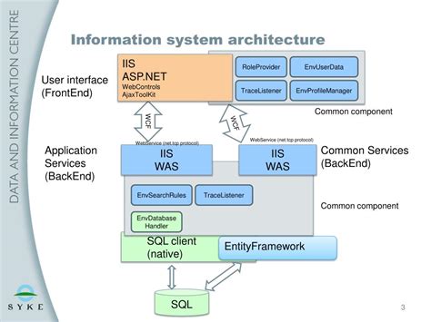 What Is Information System Architecture Design Talk