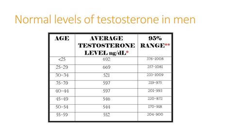 normal testosterone levels