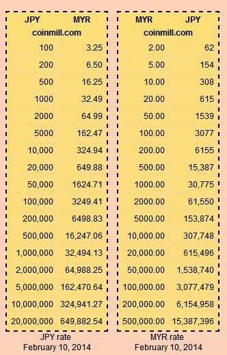 Currency converter to convert from 28800 japanese yen (jpy) to malaysian ringgit (myr) including the latest exchange rates, a chart showing the current with financial conversion of 28800 jpy to myr. peceq™: 3419. Terkini Nilai RM pada 10 Februari 2014 ...