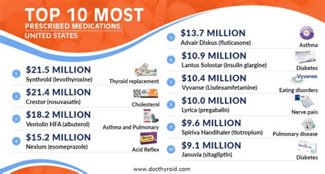 Do You Know The Top 10 Drugs Prescribed In The United States Doctor