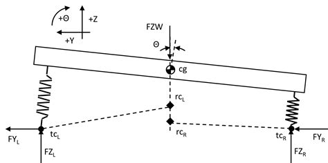 Newtonian Mechanics Simple Lateral Vehicle Dynamics Model Arranging