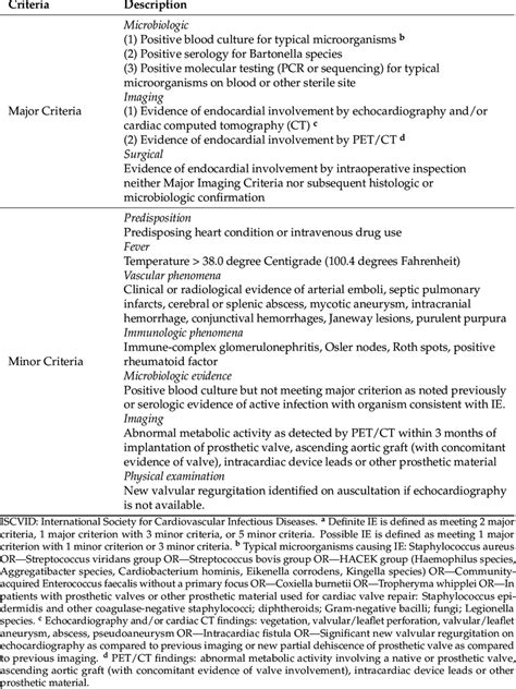 Summary Of The Duke Iscvid Criteria For Infective Endocarditis A Download Scientific