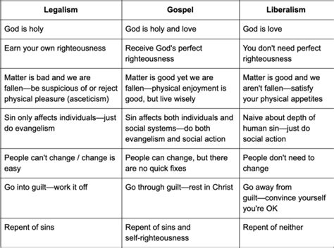 Legalism Vs Liberalism Vs Gospel A Helpful Chart About Staying On