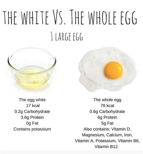 If You Only Eat Egg Whites This Comparison Photo May Change Your Mind