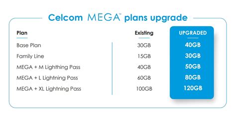 Harap membantu korang untuk faham. Celcom Mega postpaid plans upgraded with up to 20GB of ...