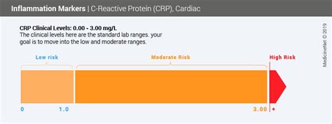 Its level rises when there is inflammation in your body. C-Reactive Protein (CRP) Test: Normal & High Ranges