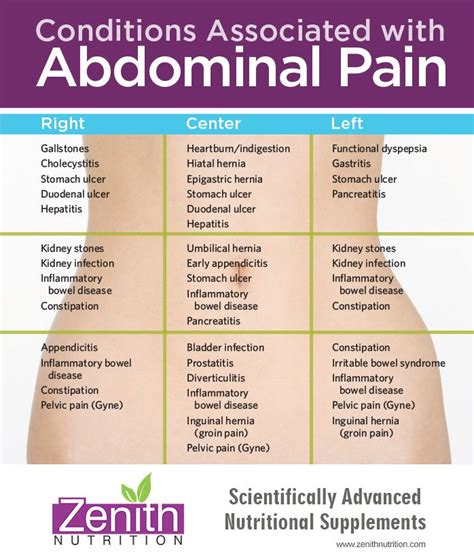 Condition Associated With Abdominal Pain Right Side Center Left Side