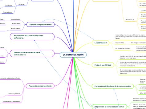 La ComunicaciÓn Mind Map