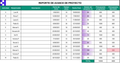 Gratis Reporte De Avance De Proyecto En Excel Herramientas Crehana