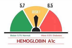 Hba1c Hemoglobin A1c A1c Chart Test Levels Normal Range