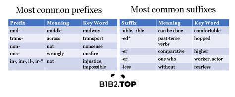 Learn How To Use The Prefixes And Suffixes In English