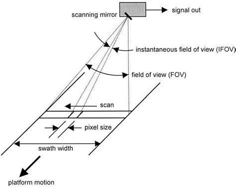 Instantaneous Field Of View Ifov Richards J Remote Sensing