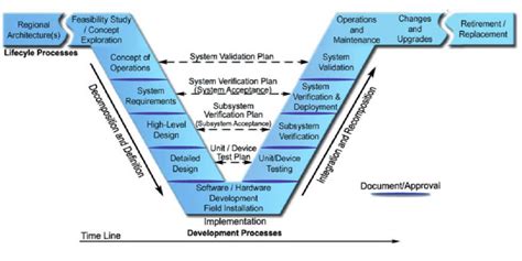Figure E 1 Its Based Systems Engineering V Model Source Systems