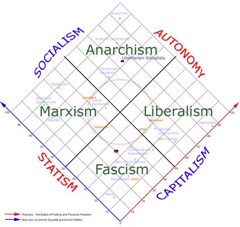 Political Spectrum Reason Power Policy