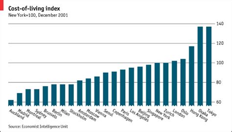 Cost Of Living Index The Economist
