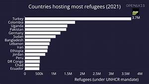 Countries Hosting The Most Refugees 2021 Dataset On Openaxis