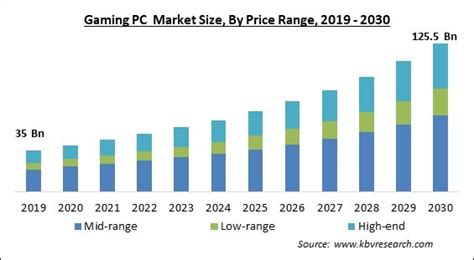 Gaming Pc Market Size Share And Top Key Players By 2023 2030